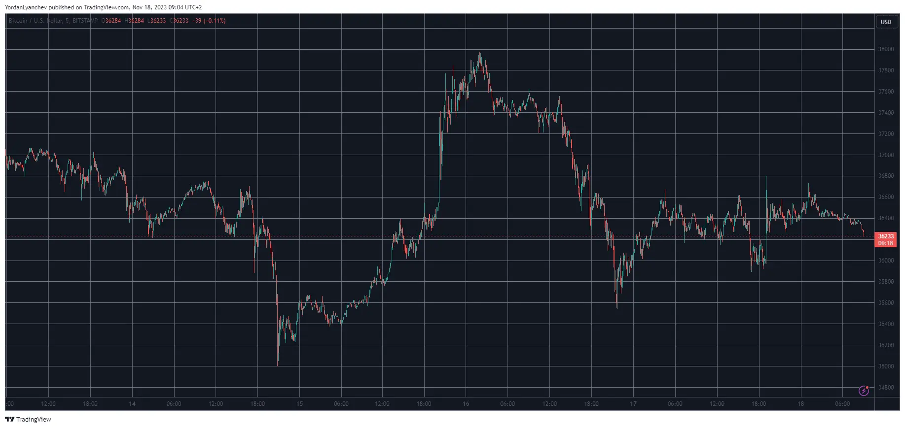 BTCUSD. Source: TradingView