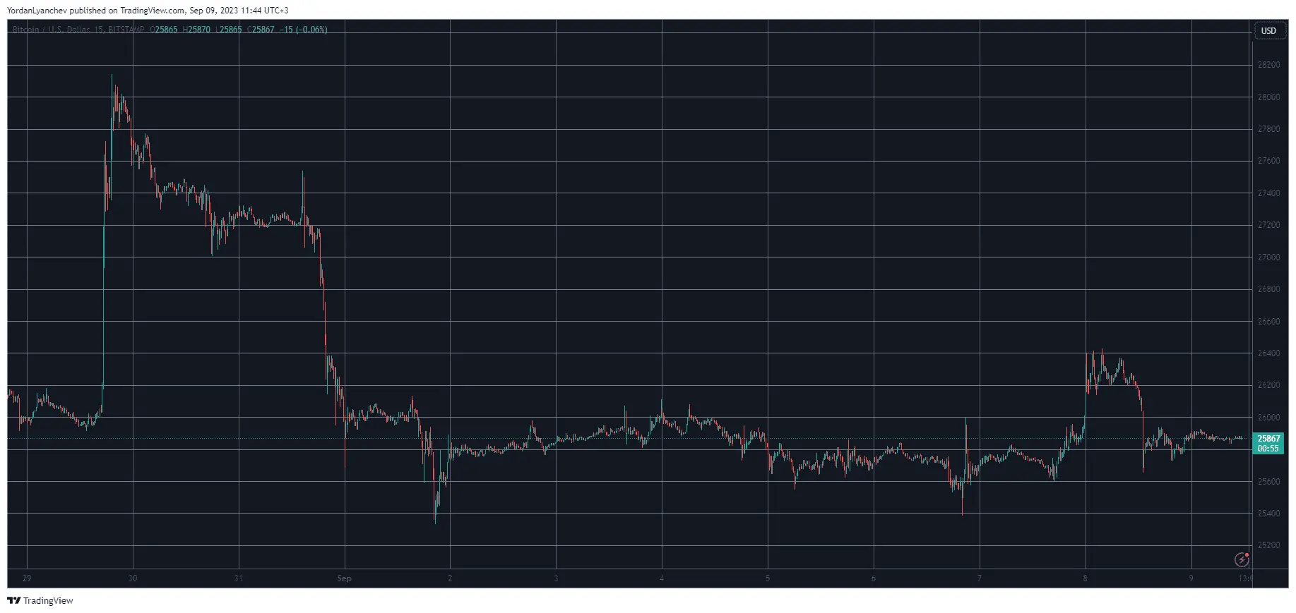 BTCUSD. Source: TradingView