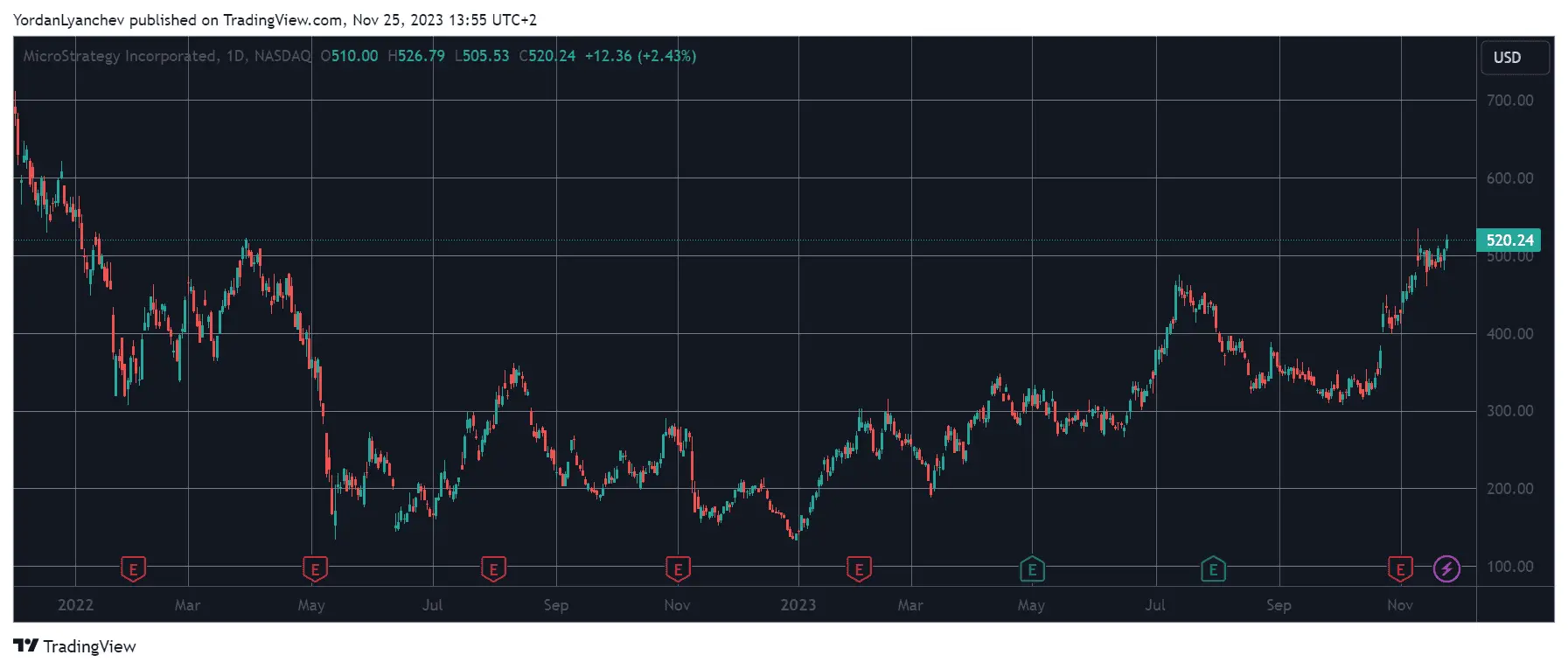 MSTRUSD. Source: TradingView