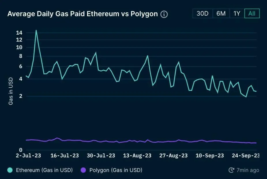 Polygon Average Daily Gas