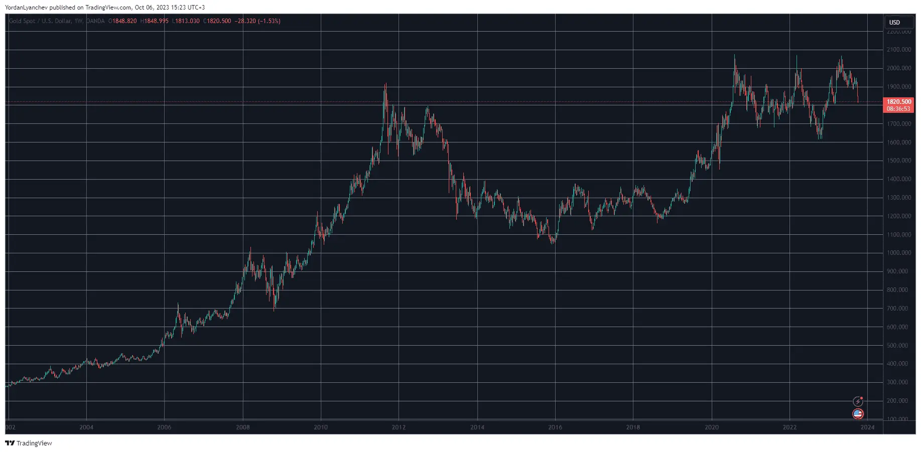 XAUUSD Weekly. Source: TradingView