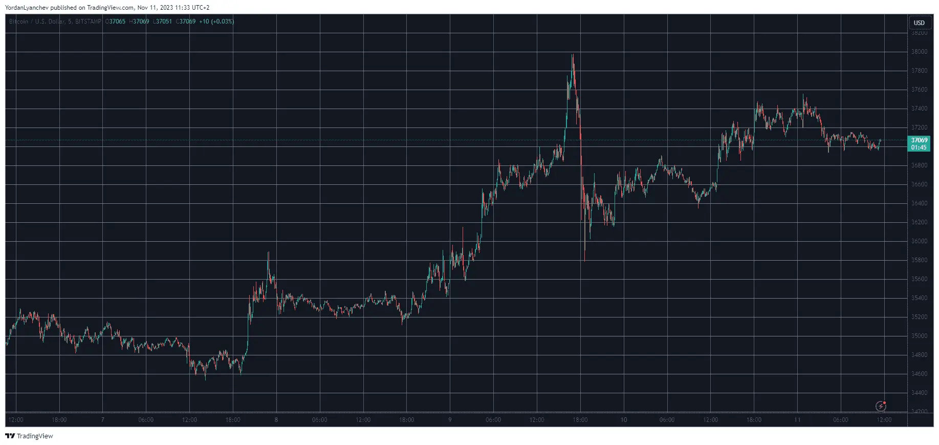 BTCUSD. Source: TradingView