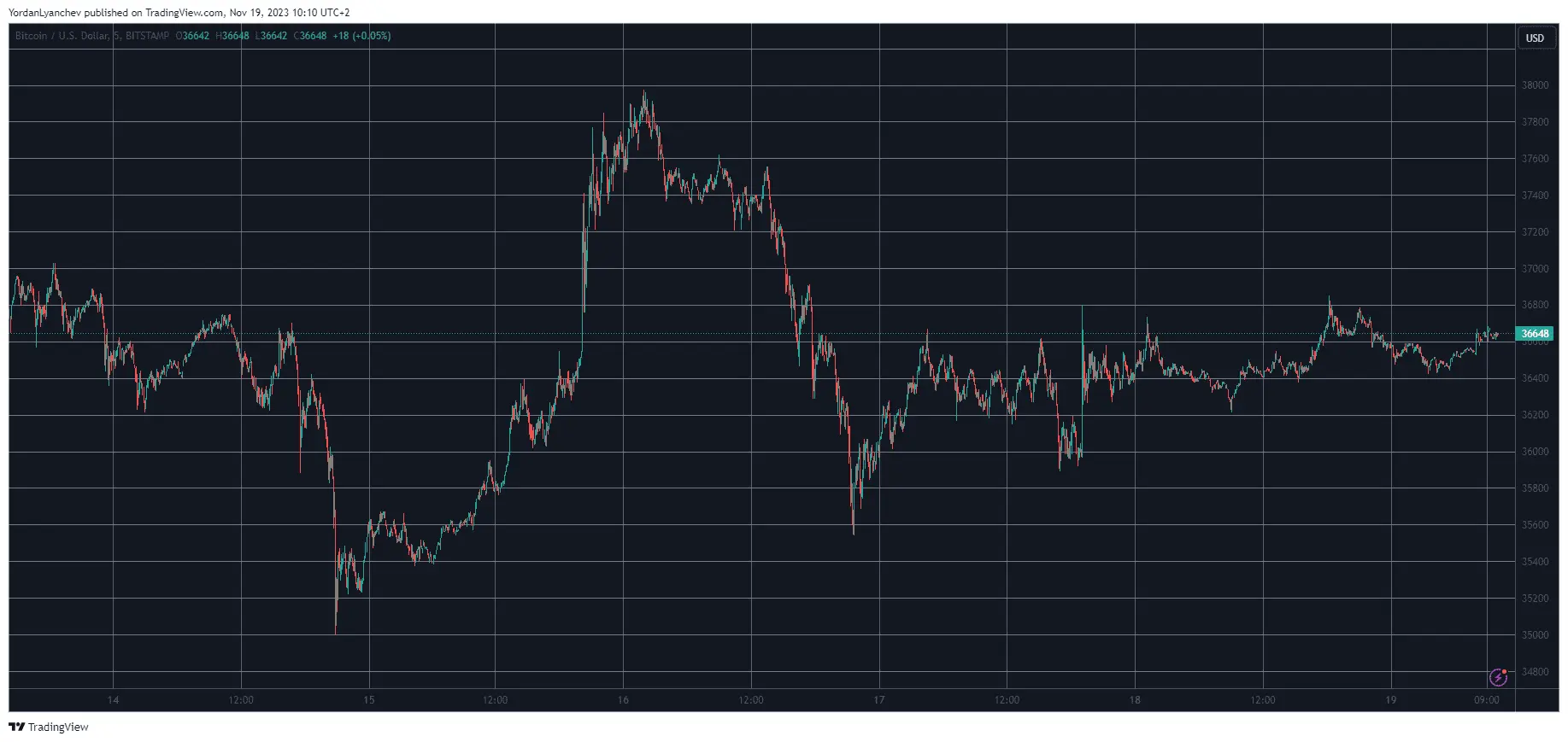 BTCUSD. Source: TradingView