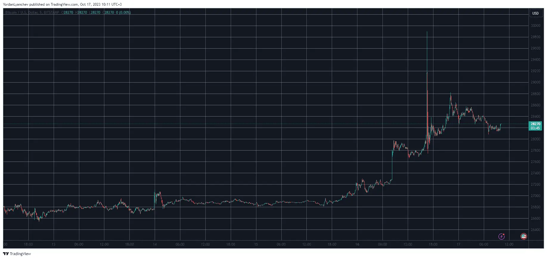 BTCUSD. Source: TradingView