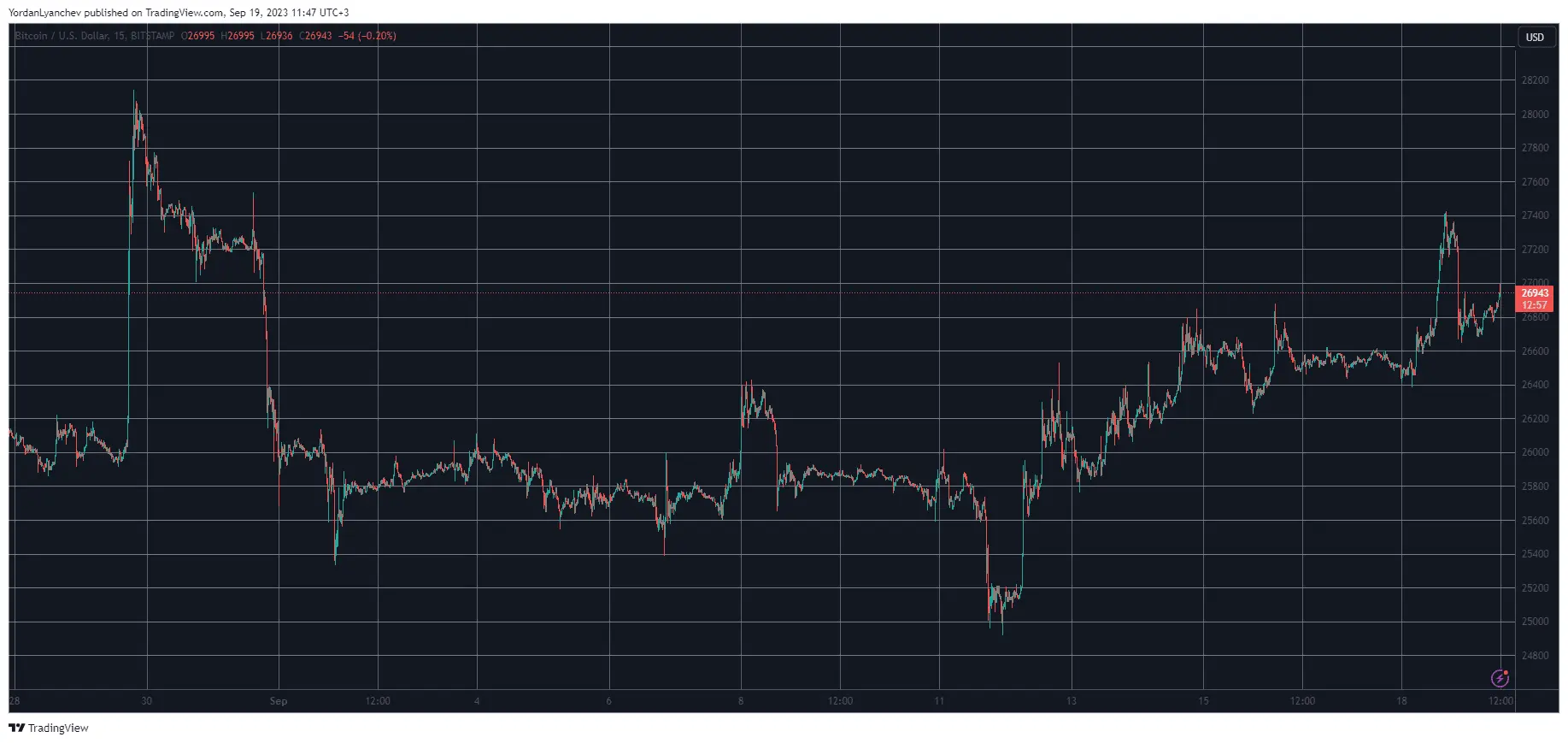 BTCUSD. Source: TradingView