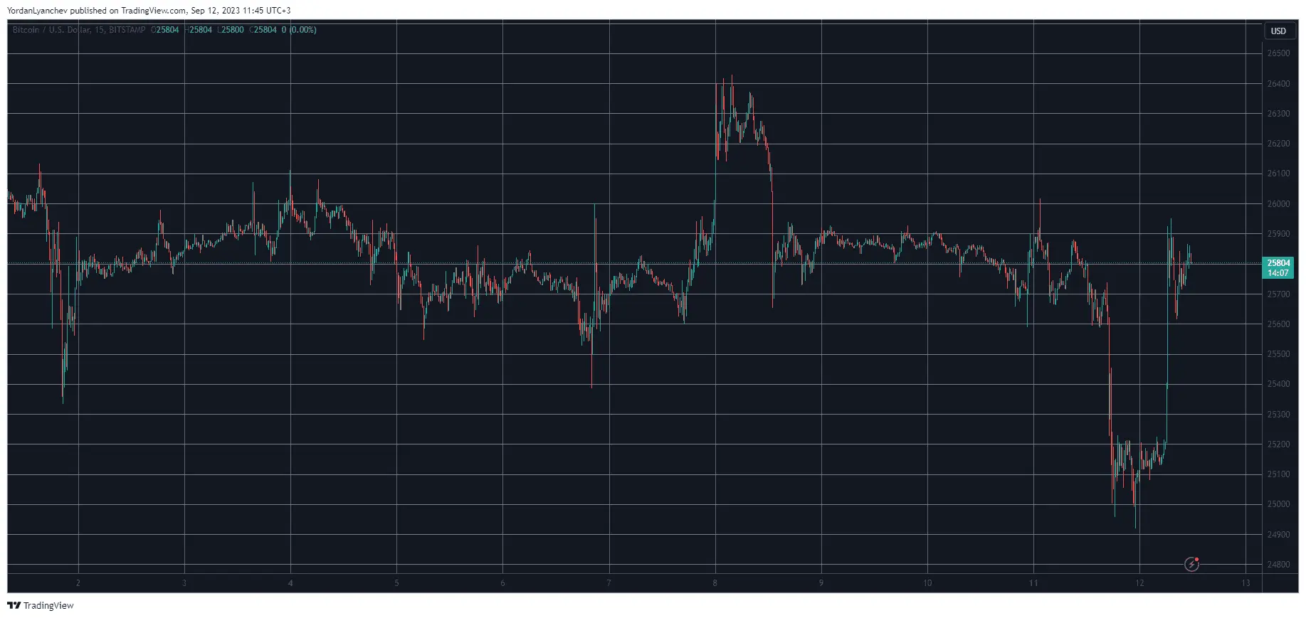 BTCUSD. Source: TradingView