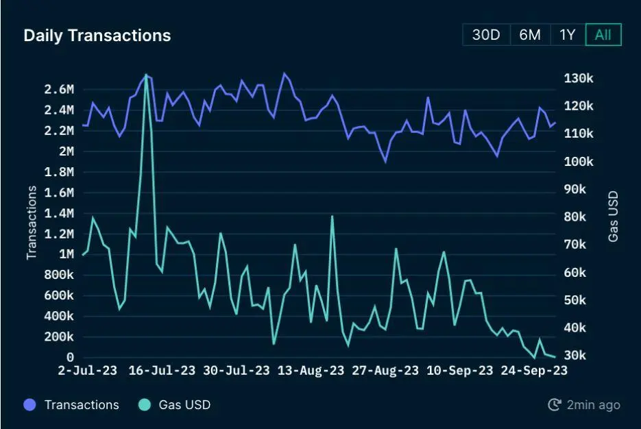 Polygon Daily Transactions