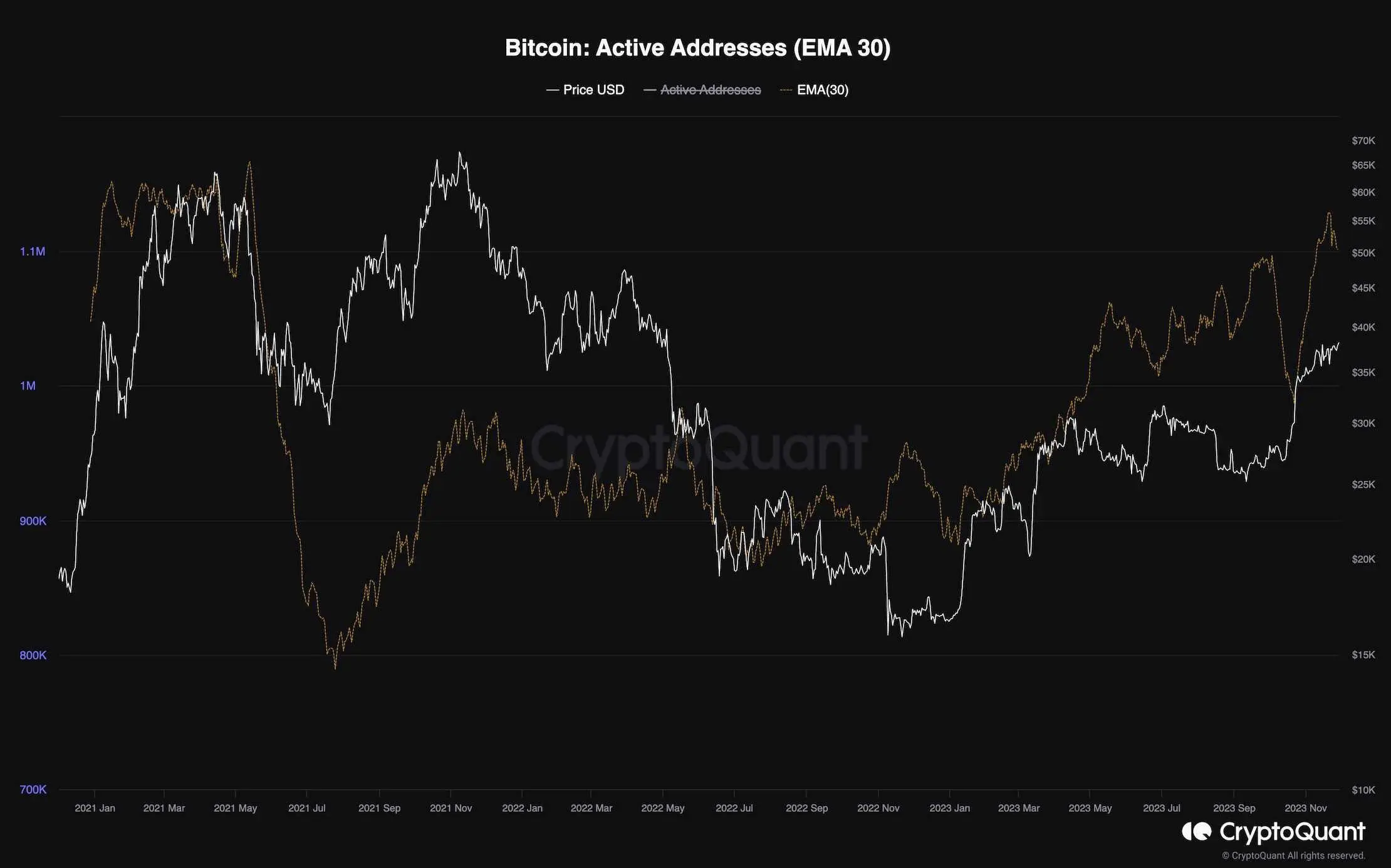 btc_active_addresses_chart_2911231