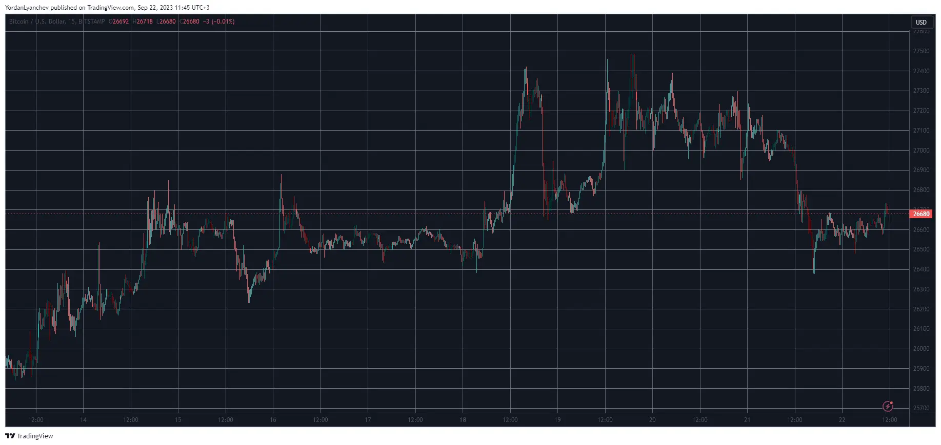 BTCUSD. Source: TradingView