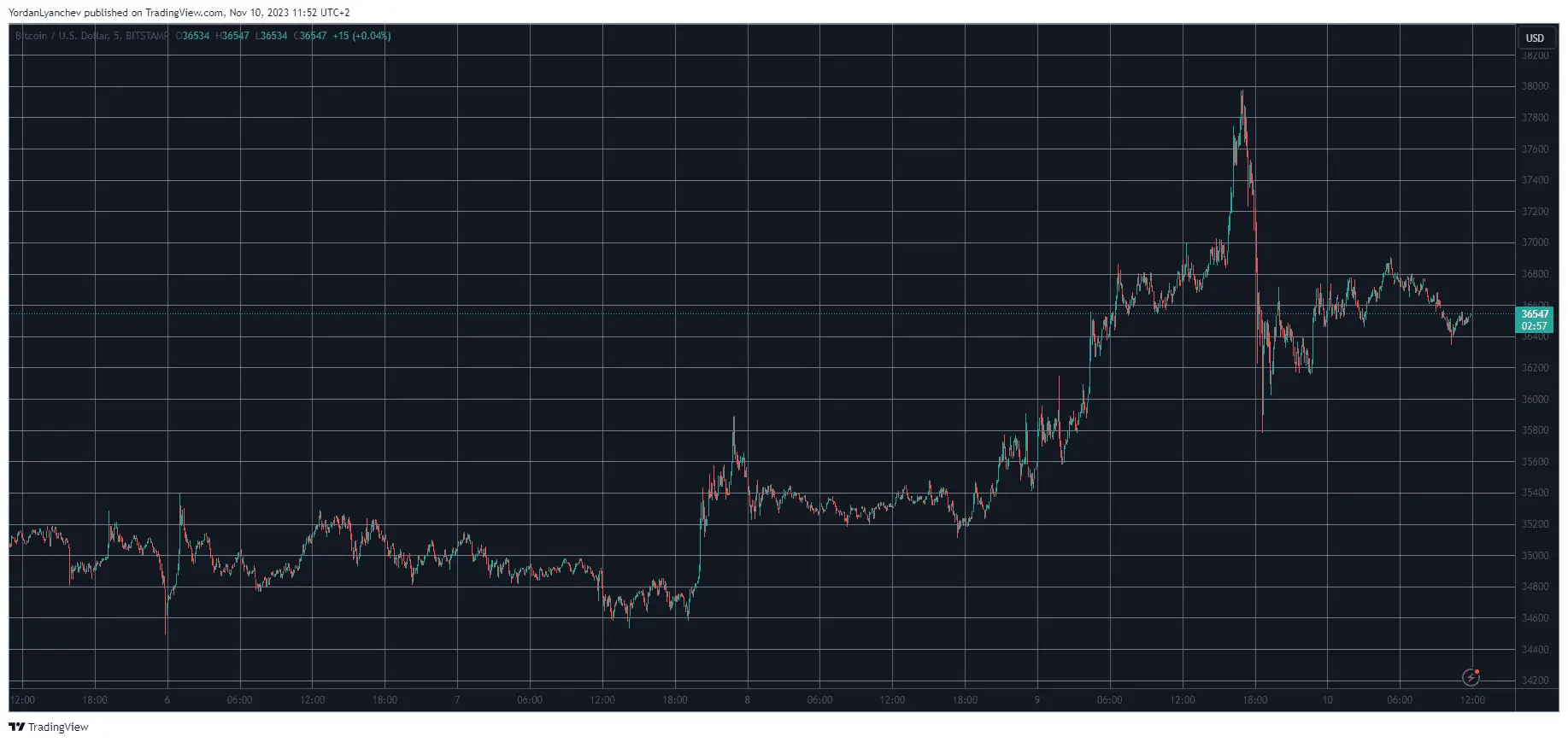 BTCUSD. Source: TradingView