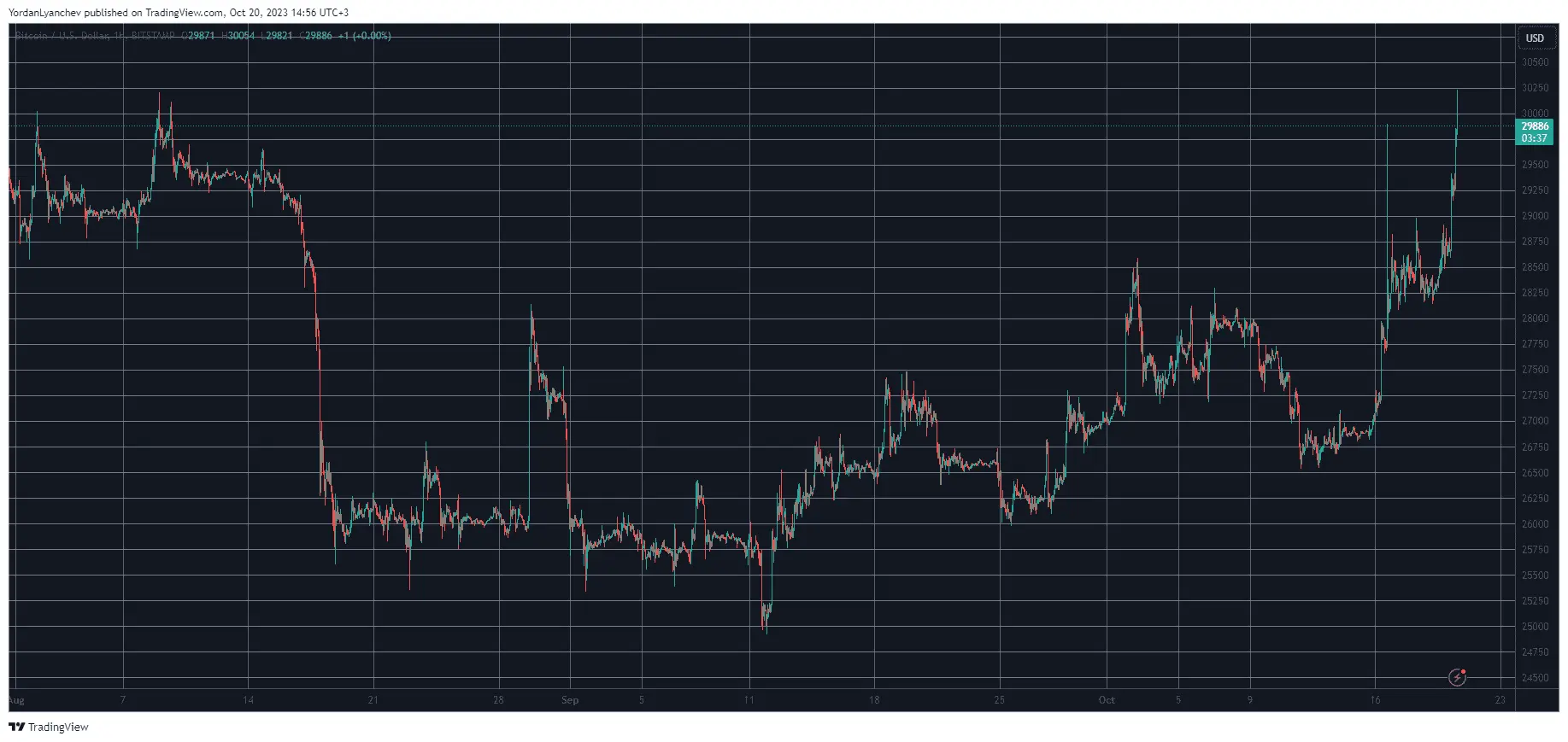 BTCUSD 1h. Source: TradingView