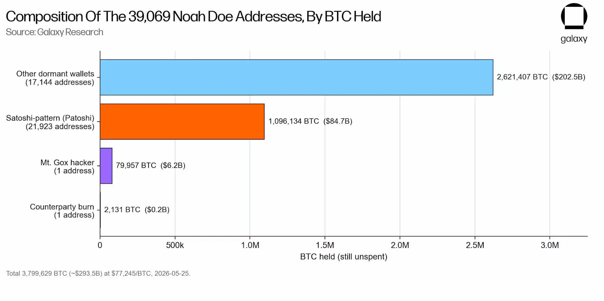 Composition of Bitcoin Addresses in Noah Doe's Legal Claim