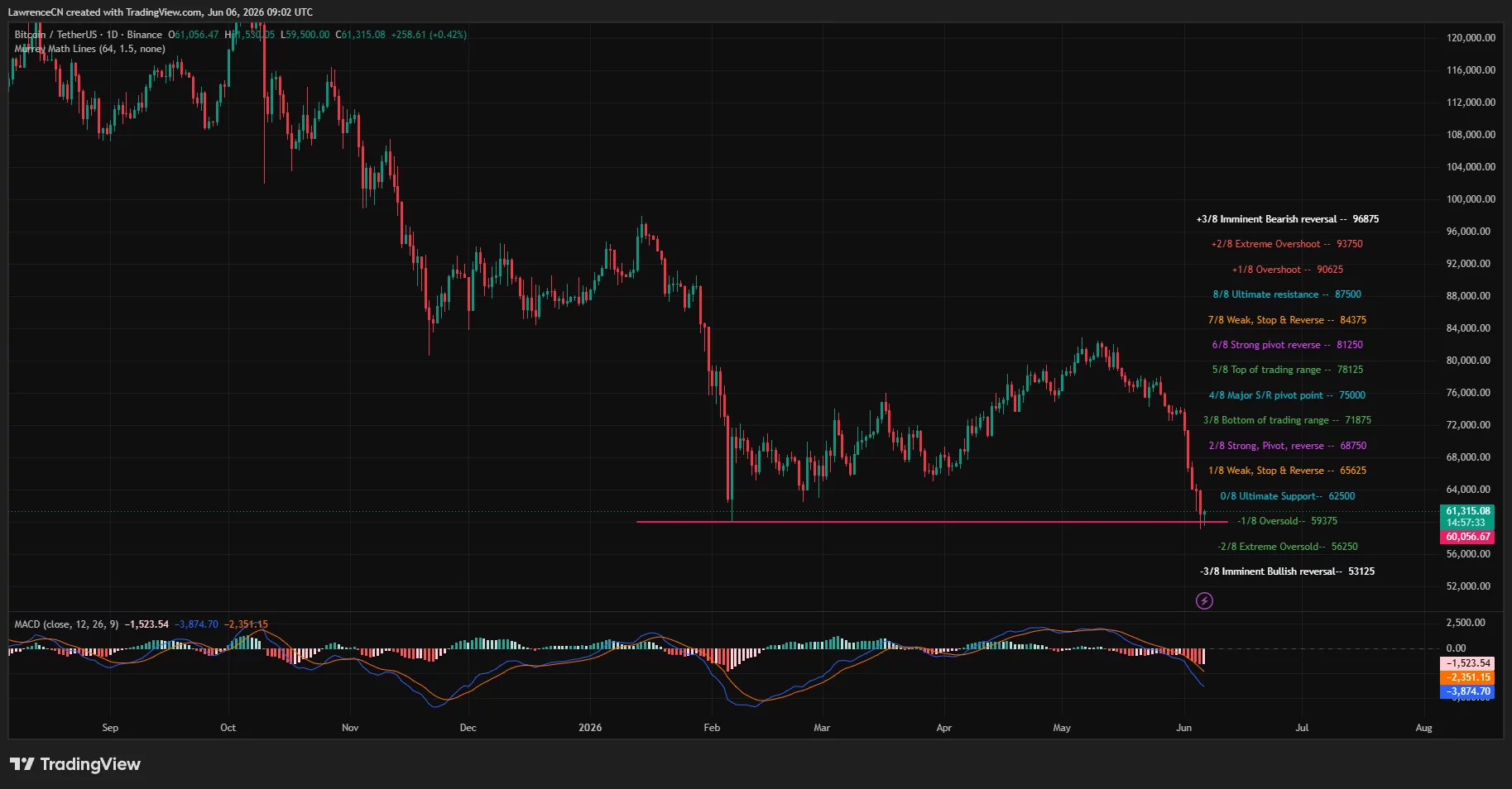 Bitcoin daily price chart.