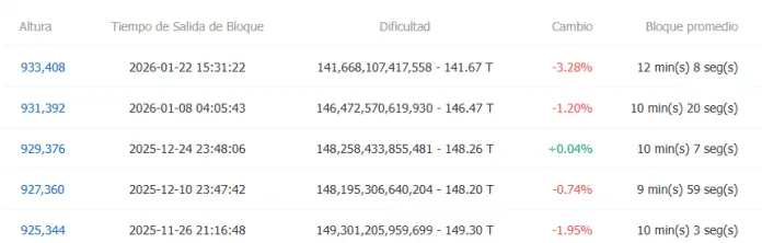 比特币区块链上最近的难度调整