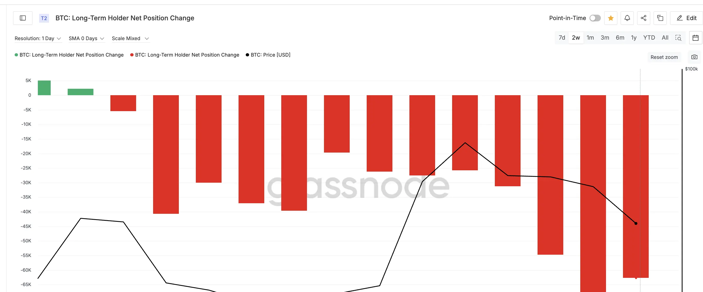 LTH Selling Pressure