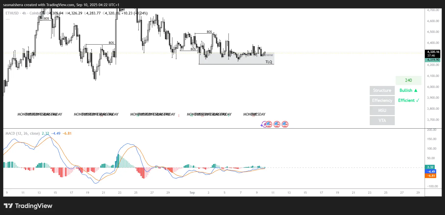 ETH/USD 4H Chart