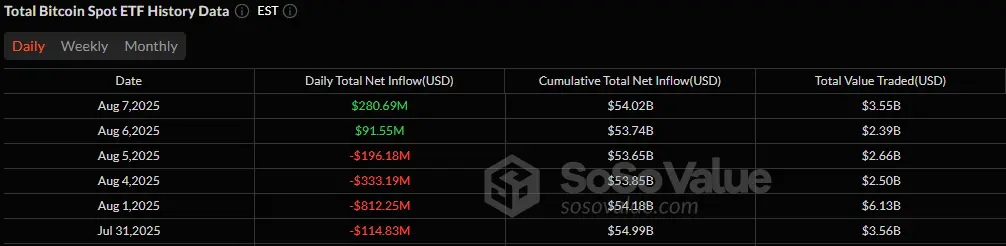 Bitcoin dan Ether ETF Meningkat Dengan Aliran $503 Juta Saat Momentum Pemulihan Membangun