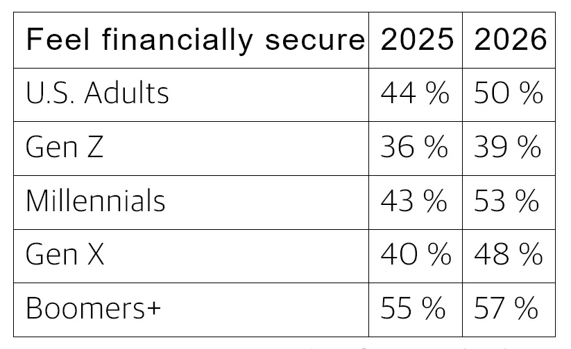 Less than 40% of Gen Z Americans Feel Financially Secure