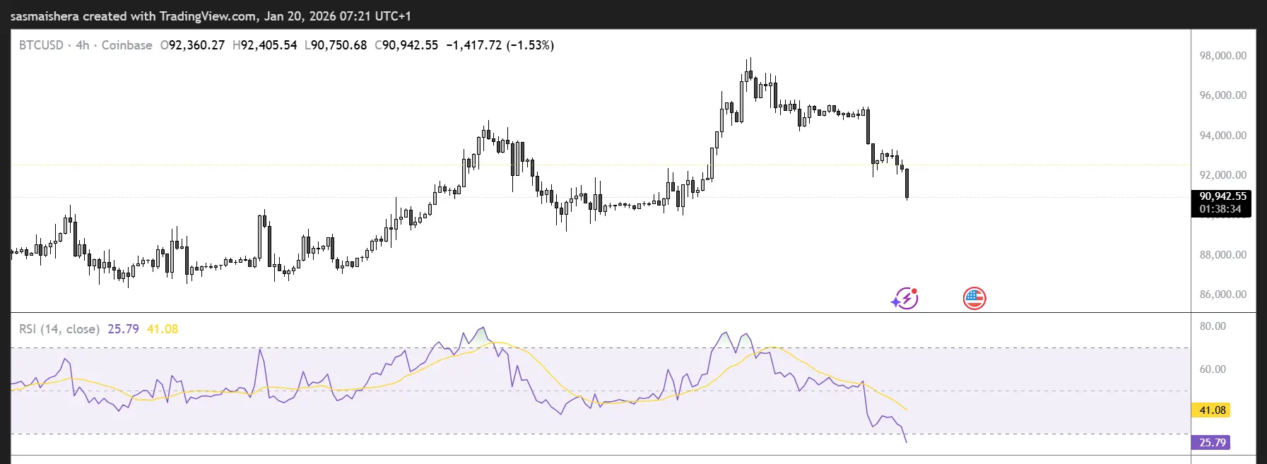 Bitcoin technical analysis