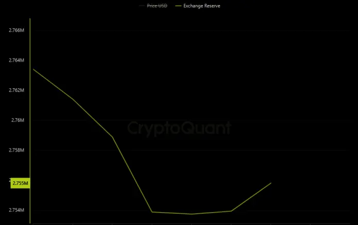 Reservas de BTC en los exchanges centralizados.