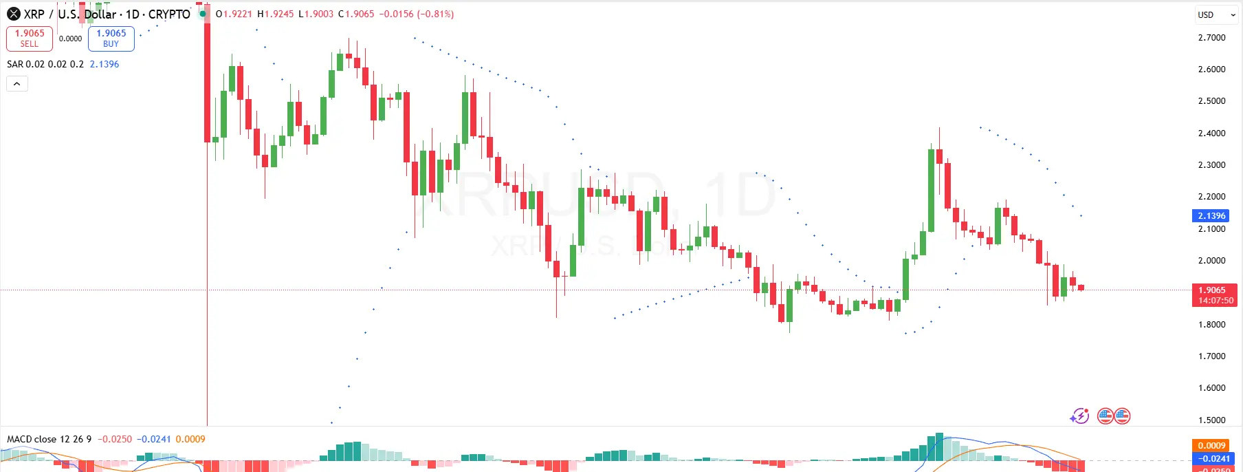 XRPUSD Price Analysis