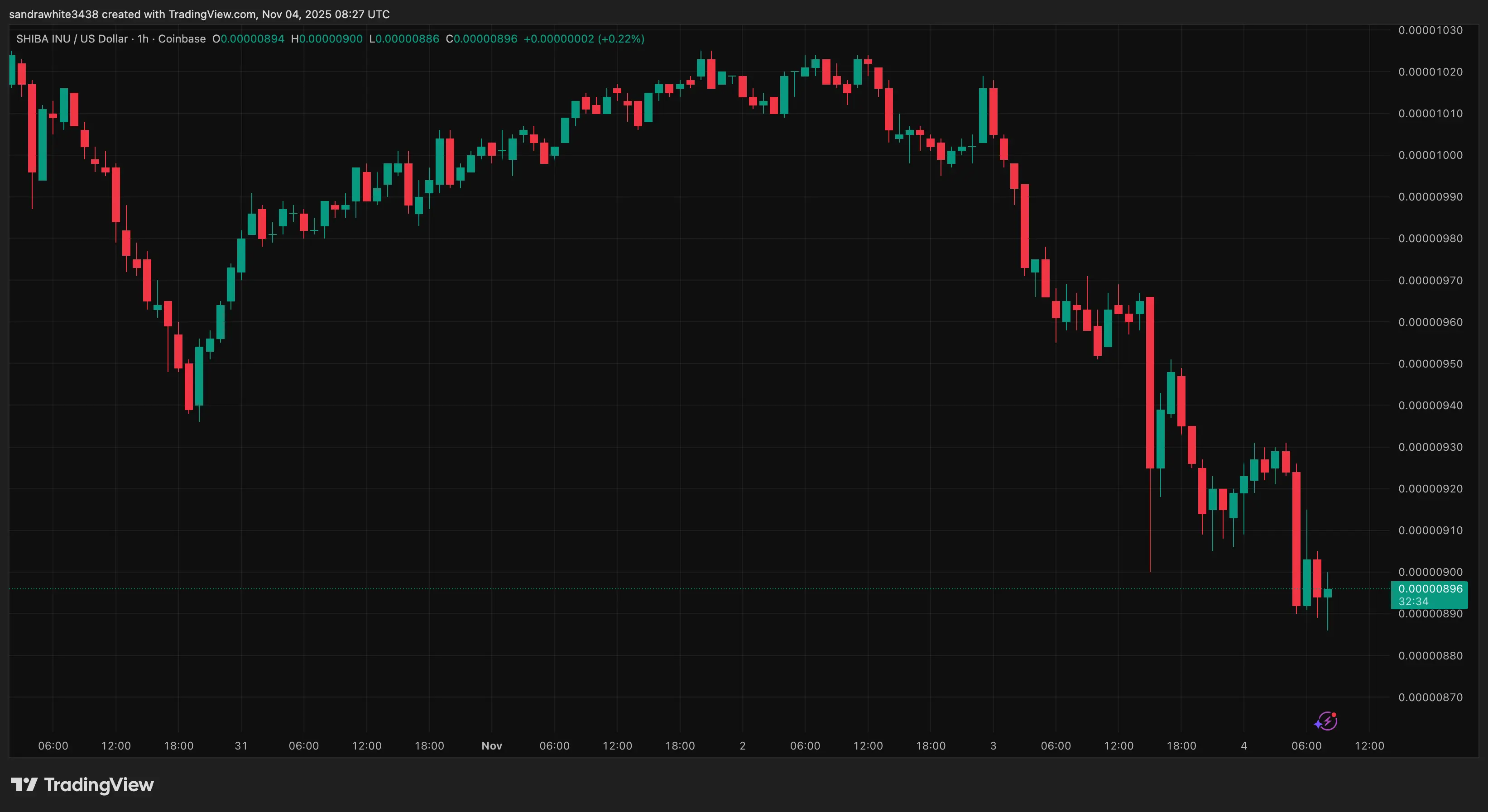 Grafik harga Shiba Inu dari Tradingview.com