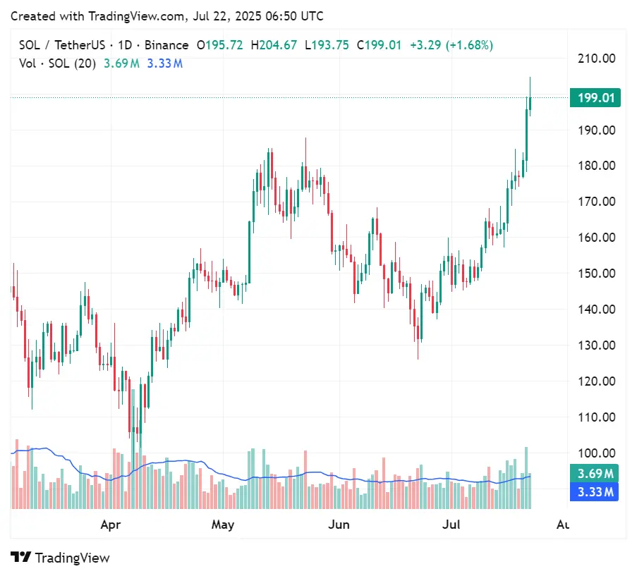 Gráfico de preços do Solana nos últimos meses, 22 de julho de 2025 | Fonte: crypto.news