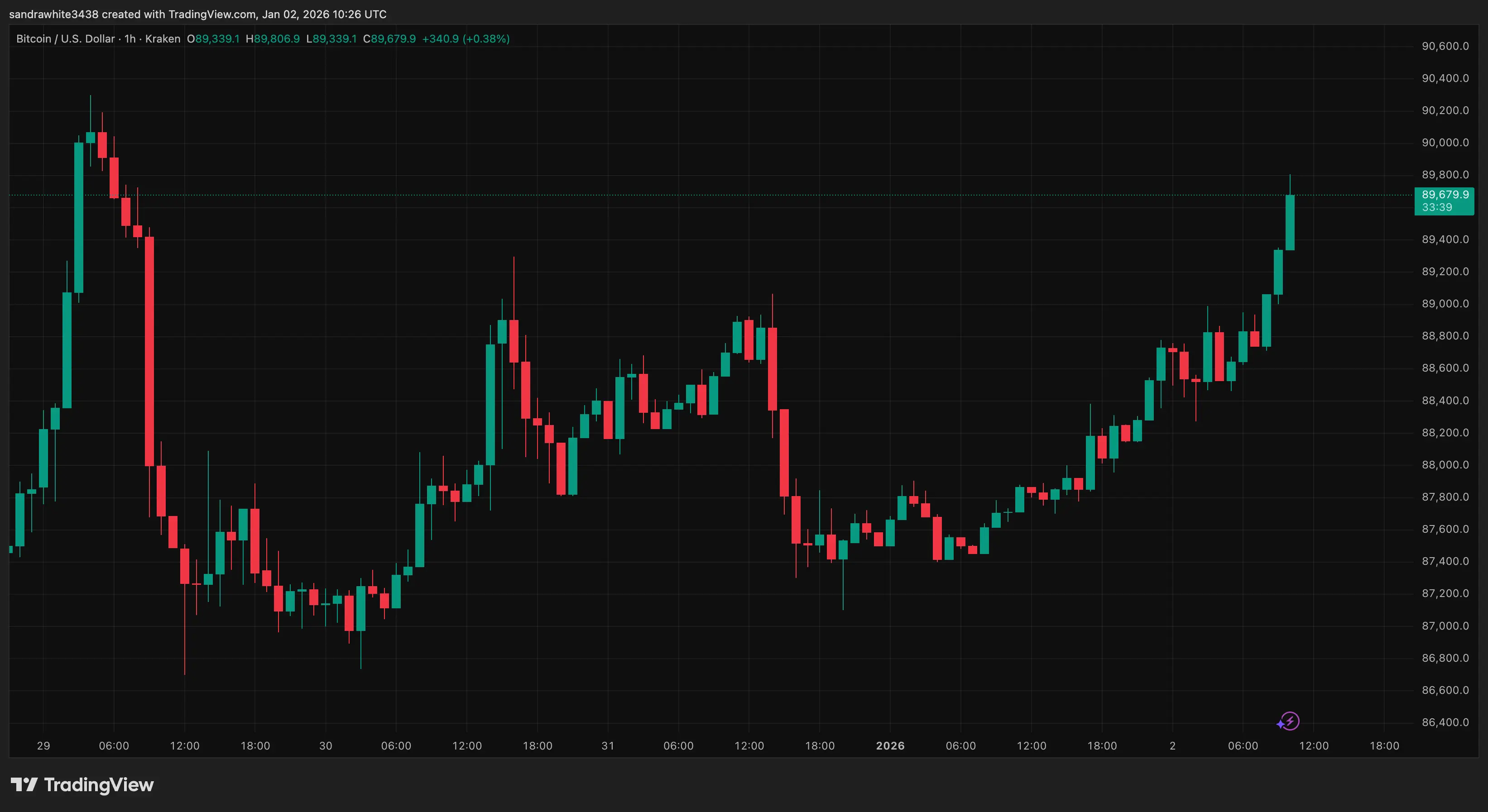 Bitcoin price chart from Tradingview.com