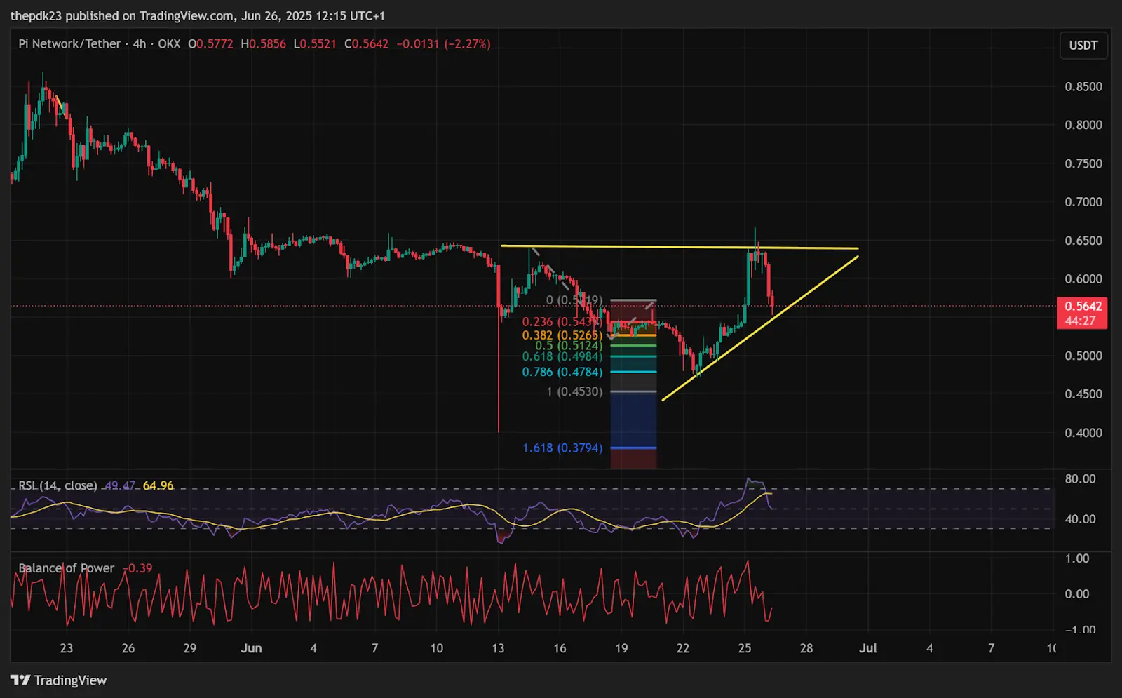 PI forme un triangle ascendant