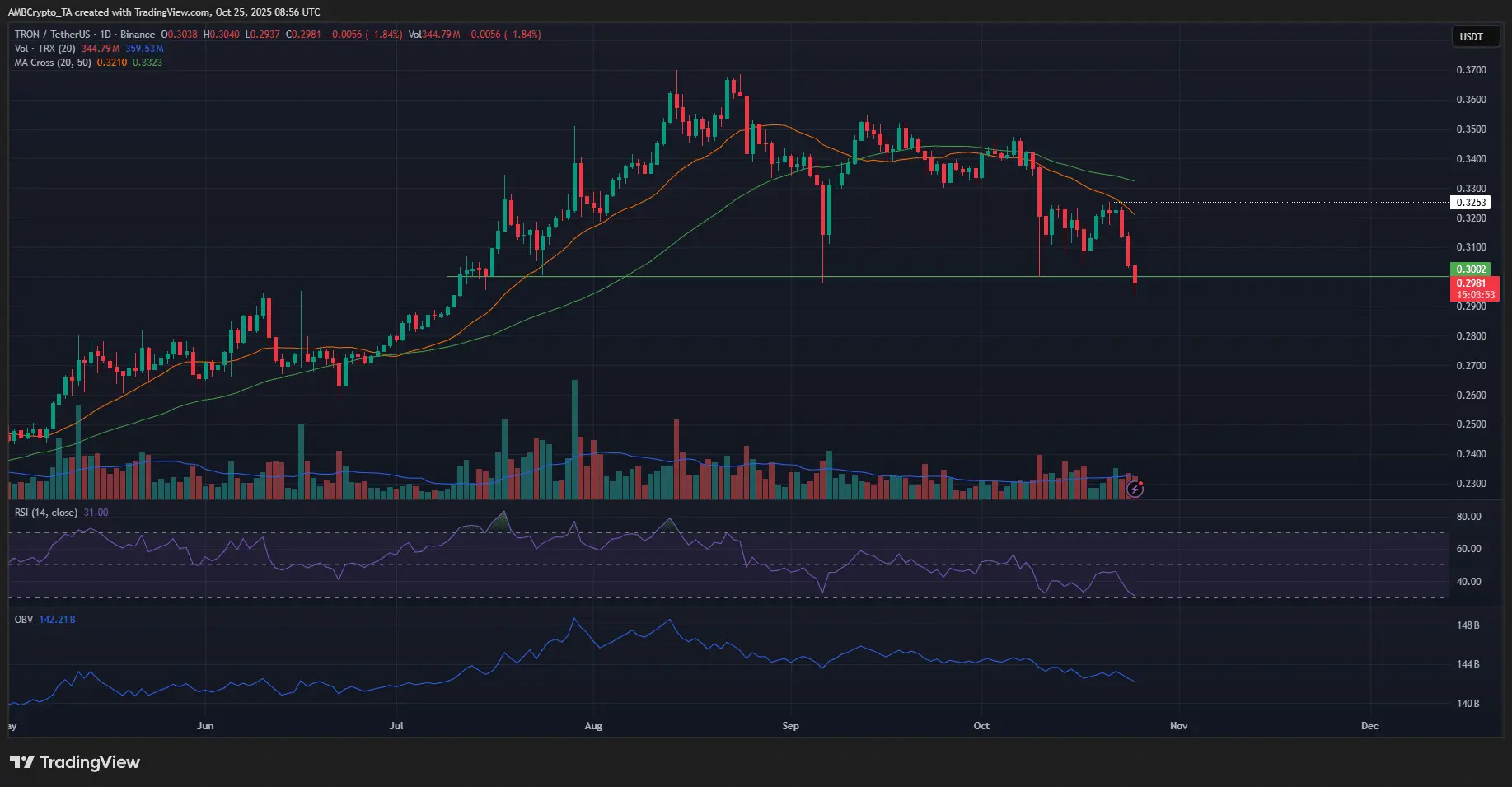 سعر TRX قد ينخفض إلى 0,264 دولار بعد فقدان مستوى الدعم 0,3 دولار