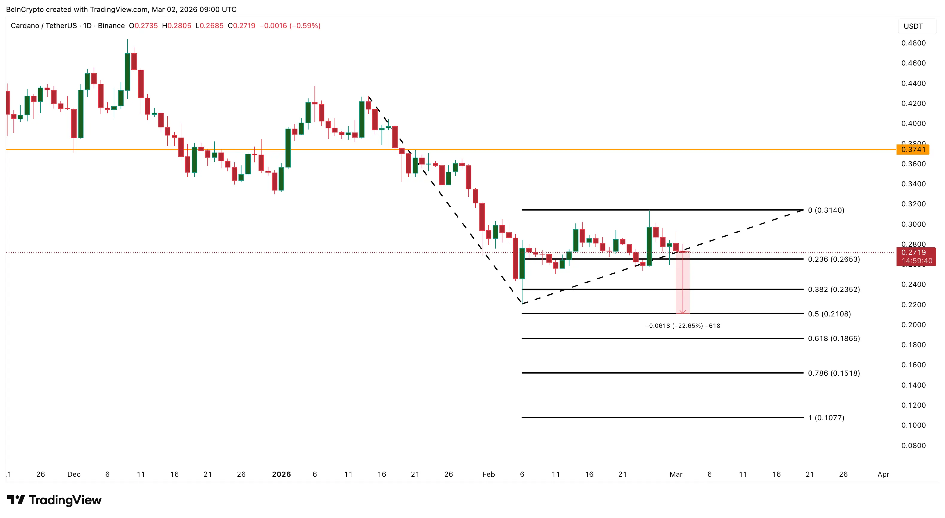 Sự phân kỳ tăng giá của Cardano đã thất bại