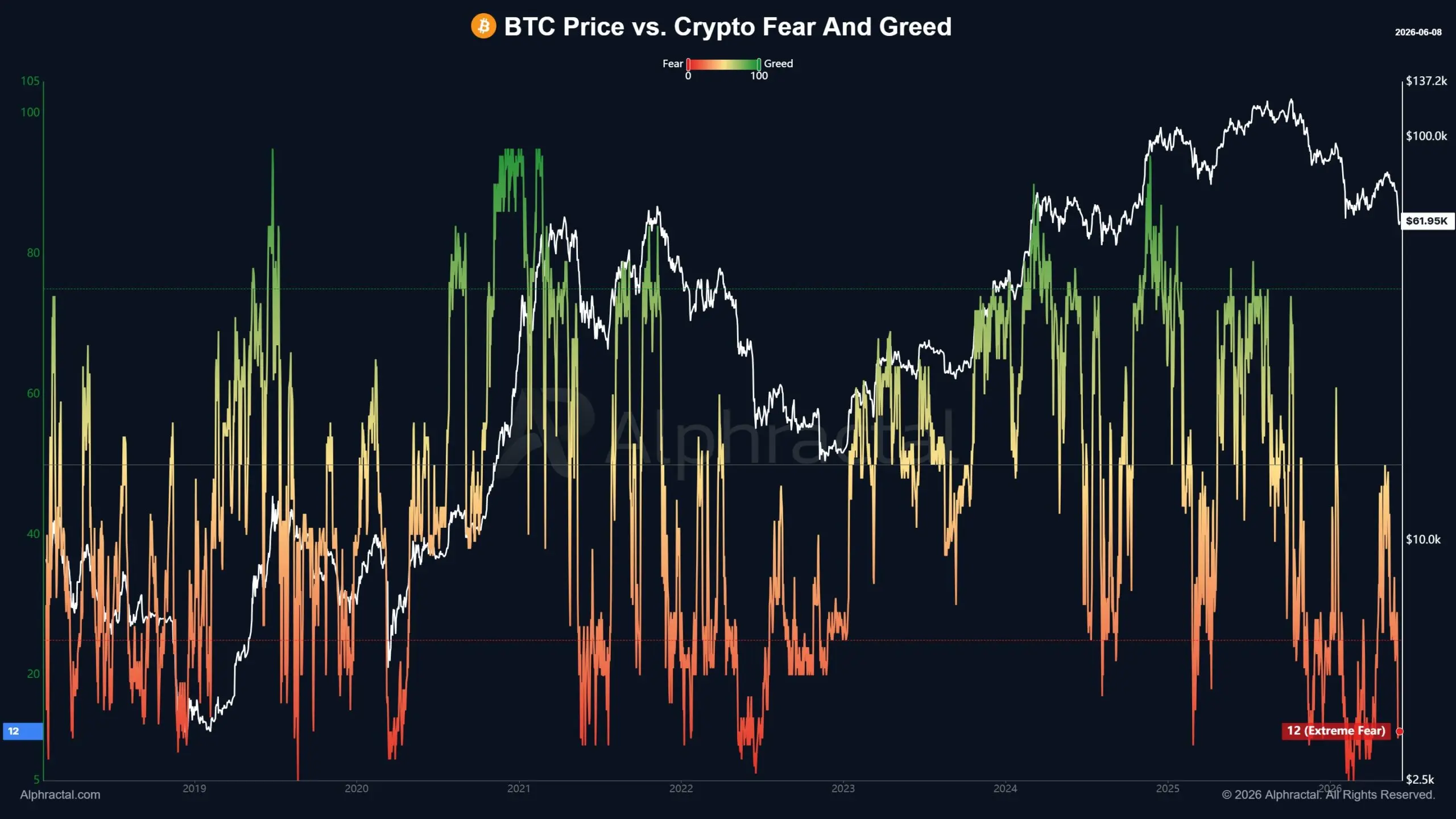 Crypto market sentiment