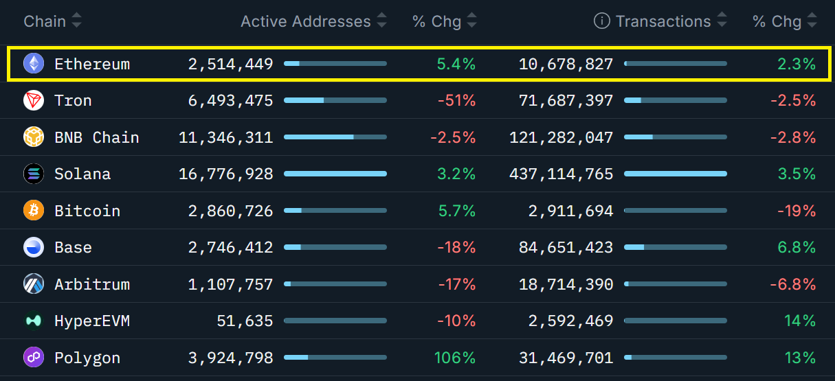 Ethereum sulit untuk mendapatkan kembali 3,9 ribu dolar ketika sentimen dan permintaan turun