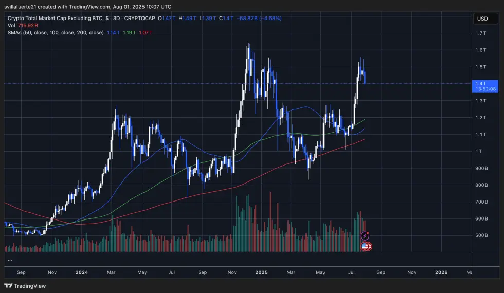 Altcoin Market Consolidates | Source: TOTAL2 chart on TradingView