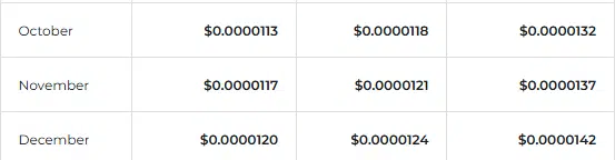 Changelly December 2026 Price Prediction for SHIB