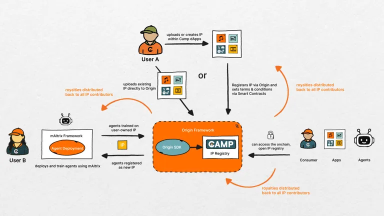 Análise Profunda da Camp Network: Infraestrutura AI x IP para a Era da Escassez de Dados