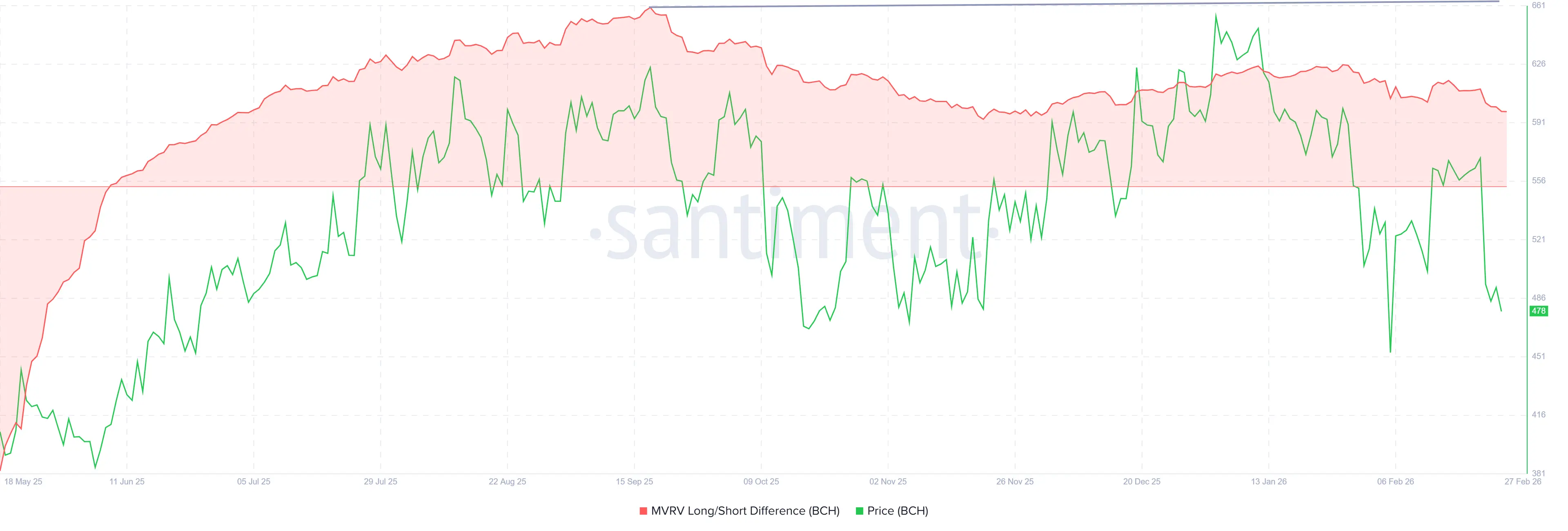 Liệu Bitcoin Cash (BCH) có thành công trong việc lặp lại mô hình tăng trưởng 28% từ năm 2025?