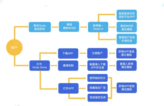 triângulo Blockchain móvel Situação de incentivo do usuário.png