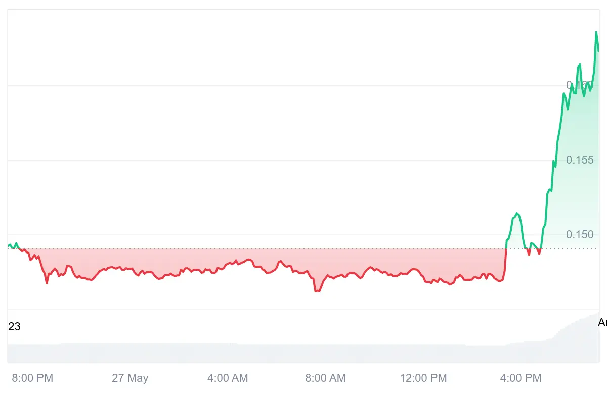 XLM Price Chart