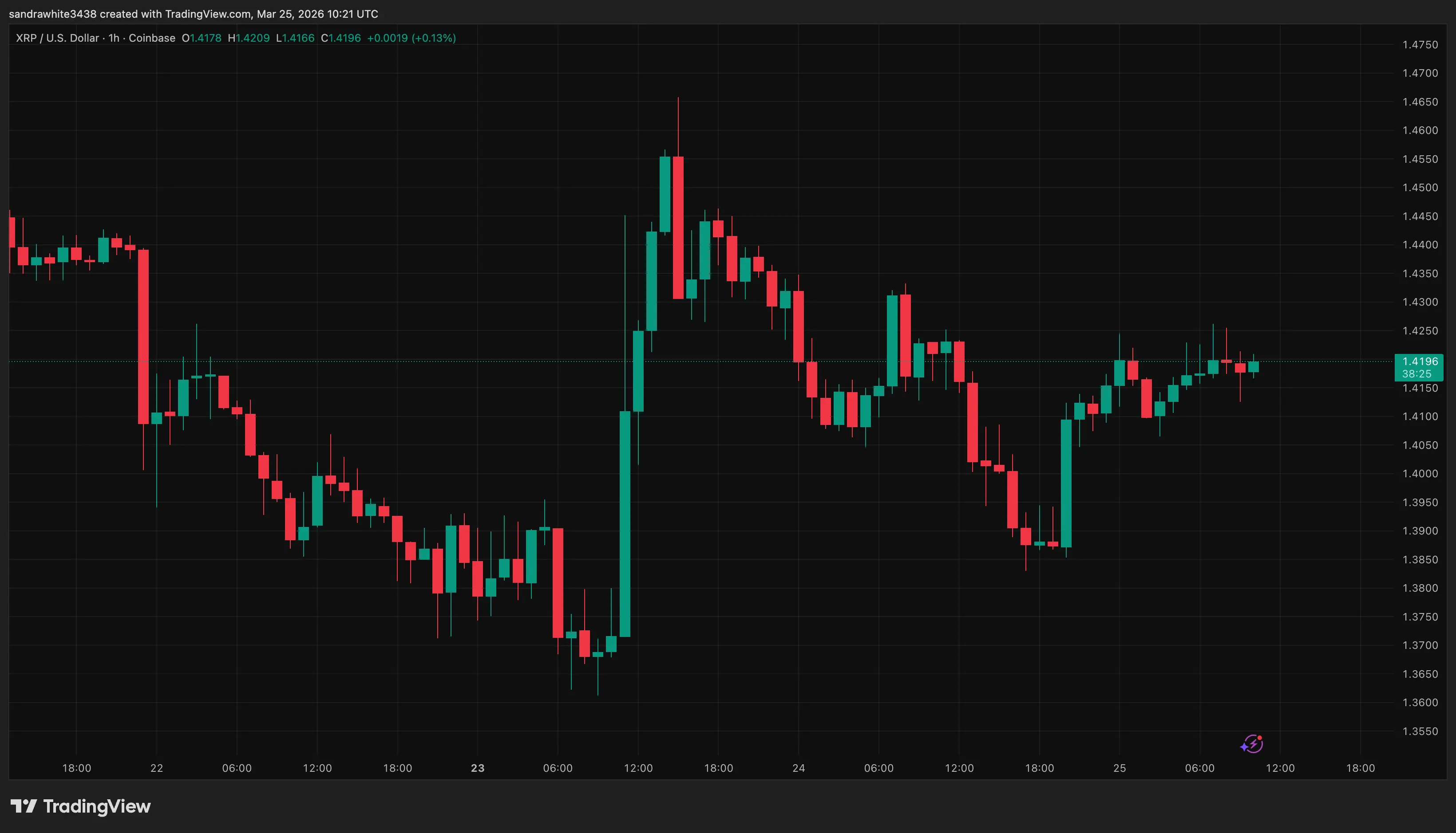 XRP price chart from Tradingview.com