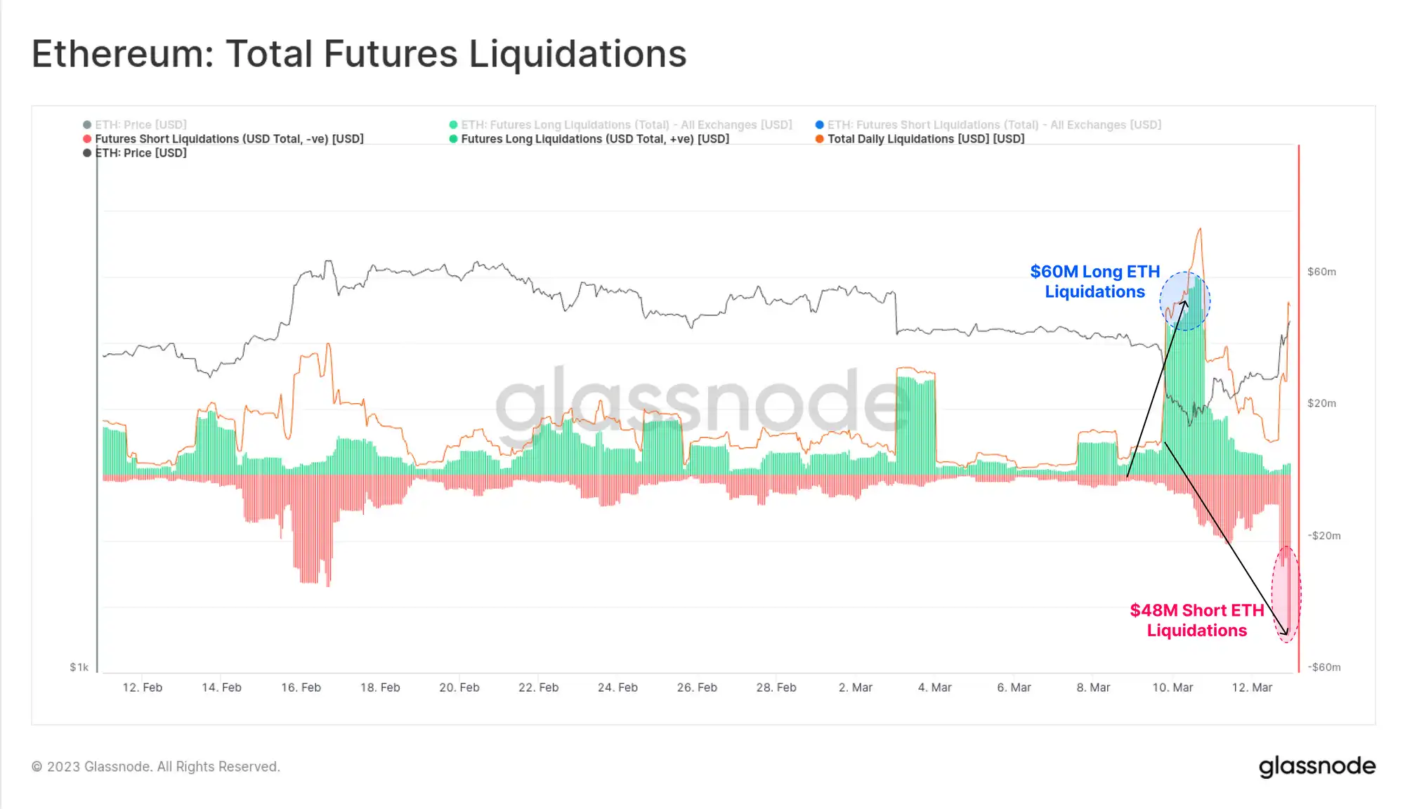 Glassnode：傳統金融市場動蕩不安，促使比特幣發生"V型"反轉
