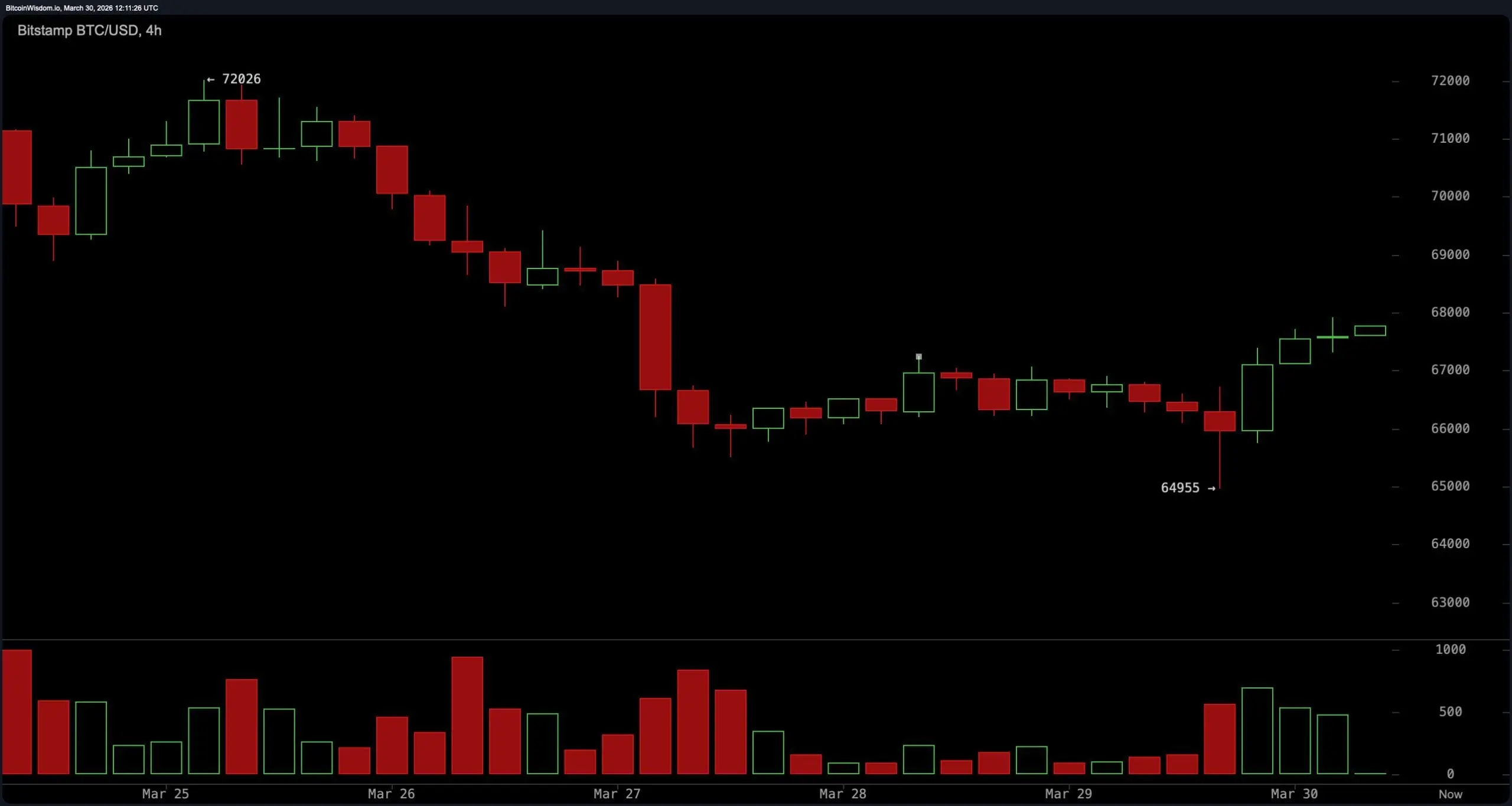 Bitcoin Jumps on Trump Iran ‘Regime’ Talk, Runs Into Technical Wall