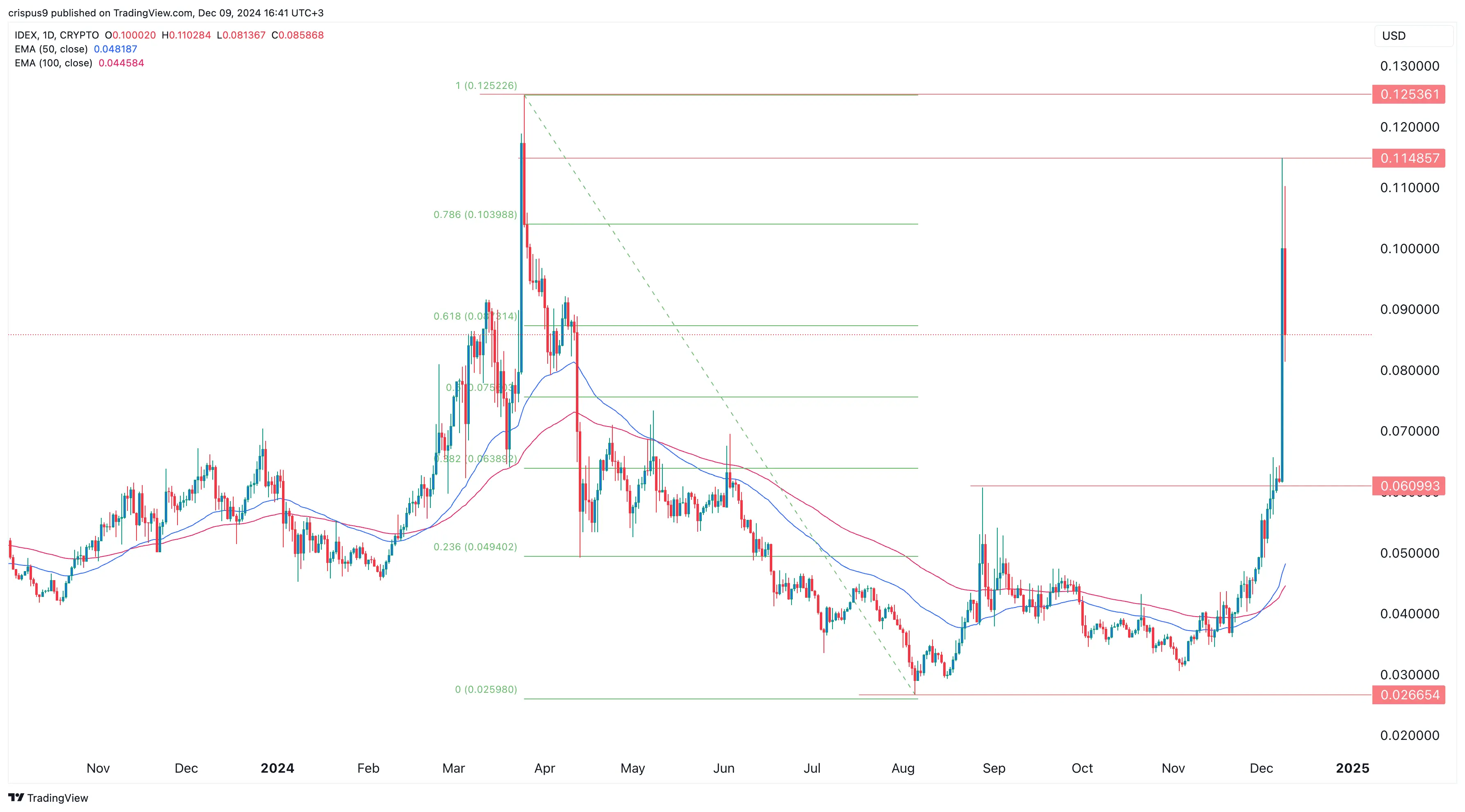 3 reasons why the IDEX price and volume soared | crypto.news on Gate Square