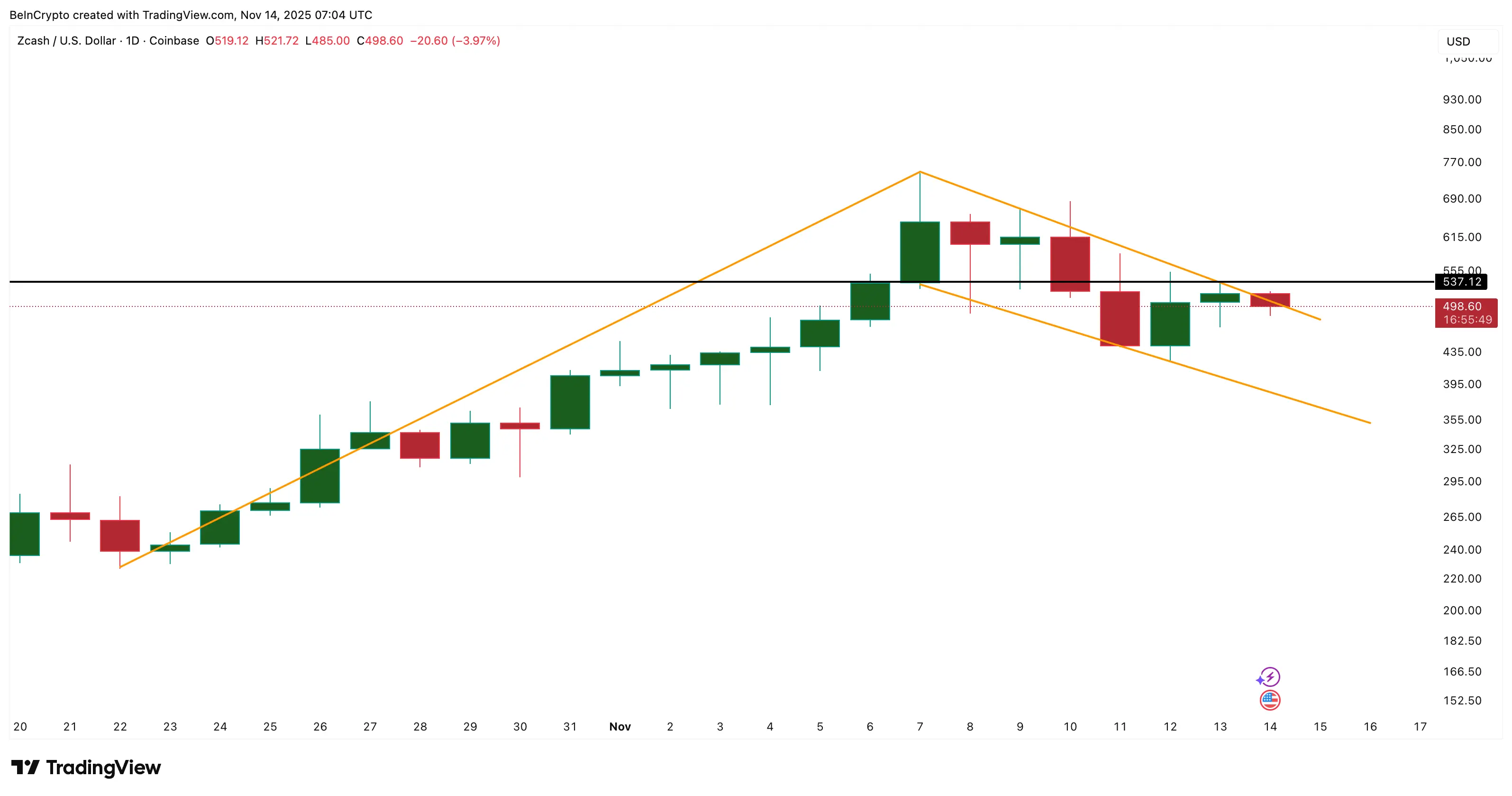 Ціна Zcash (ZEC) намагається прорватися, коли сила продажу зменшується на 85%