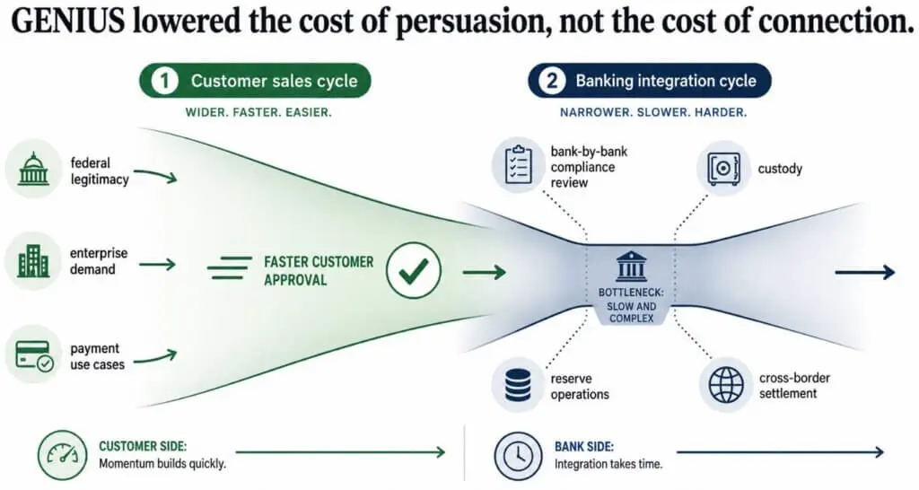 GENIUS Act lowered the cost of persuasion, not the cost of connection