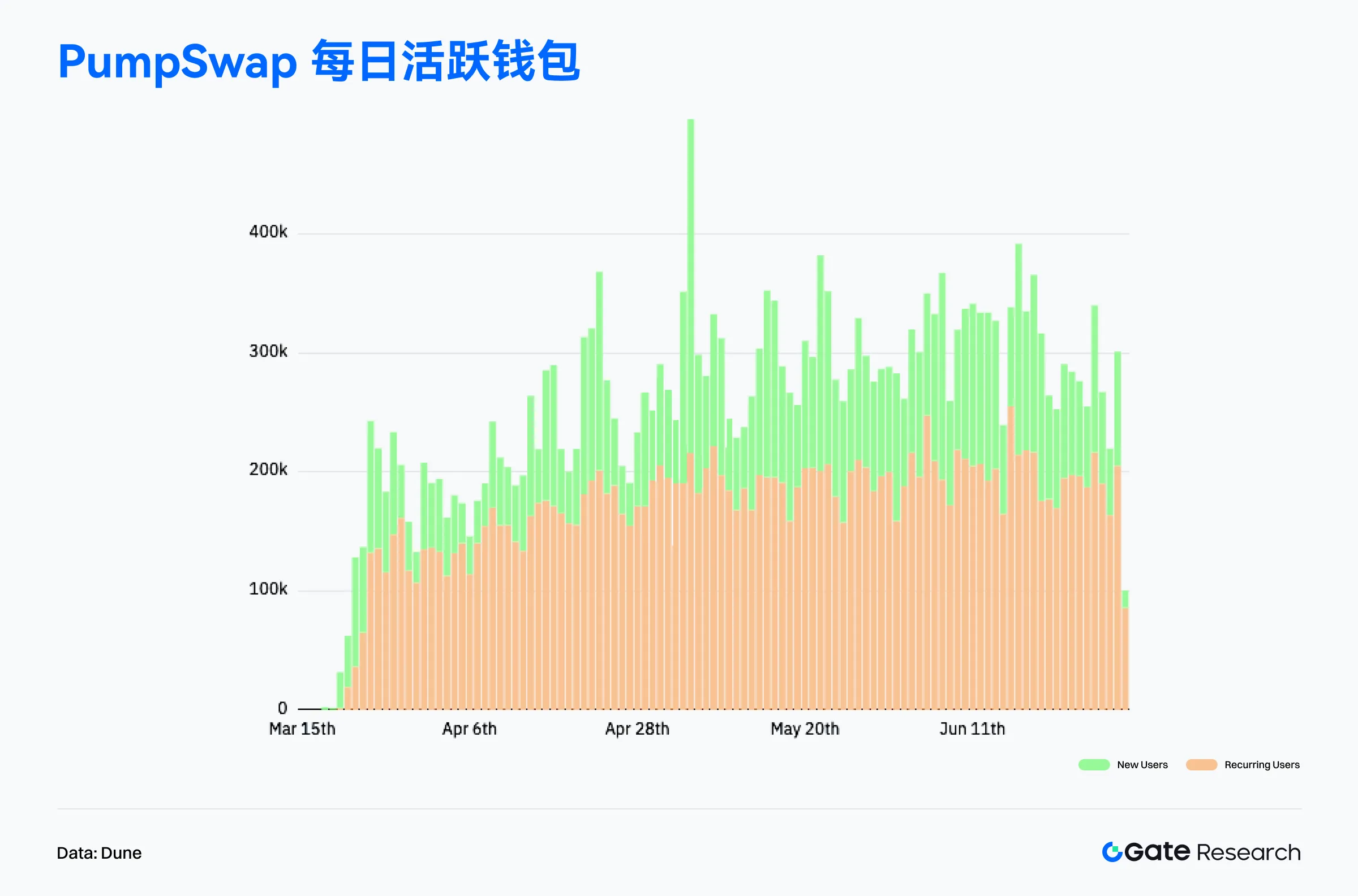 2025年6月on-chain data interpretation: Ethereum reclaimed the top spot in revenue, the institutionalization trend of Bitcoin has strengthened
