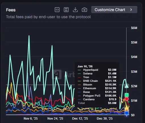 Gráfico que refleja la evolución de las fees pagadas por usuarios en distintas redes de criptomonedas.