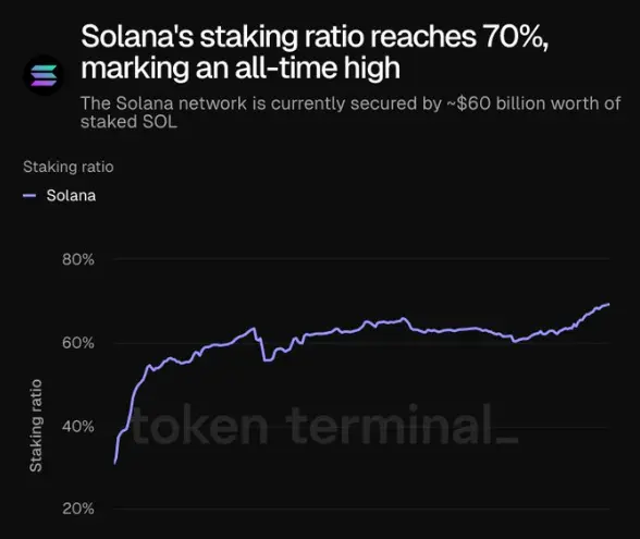 Gráfico que refleja la evolución del ratio del staking de Solana.