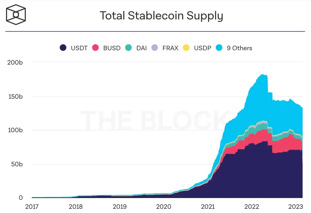 Finanças Descentralizadas entra na "Era dos Wild Yaks", moeda estável interna do protocolo está se tornando uma tendência