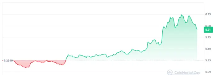 El token de utilidad de MYX Finance (MYX) experimenta un fuerte rally en medio de la presión bajista que domina en el mercado cripto.